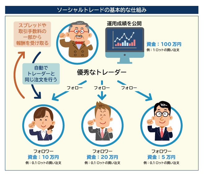 イメージ：ソーシャルトレードの基本的な仕組み